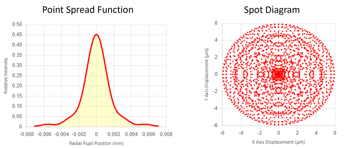 LLS #6: Evaluating Lens Design